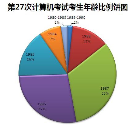 计算机等级考试